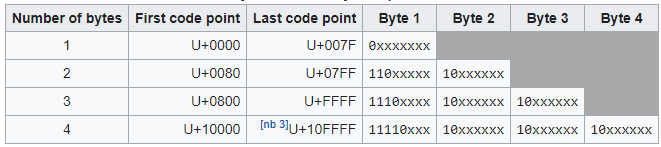 Layout of UTF-8 byte sequences.png