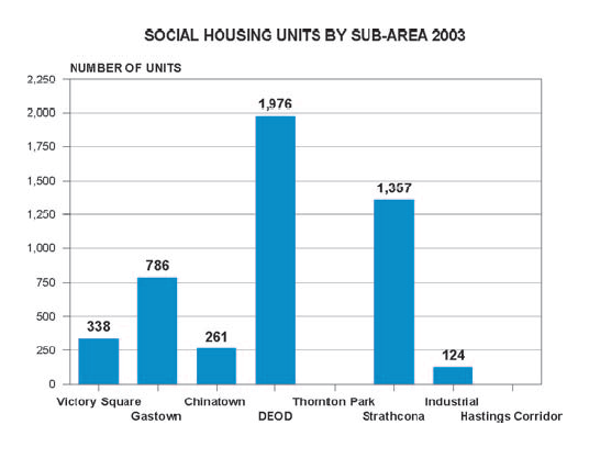File:Social Housing Units by SubArea.png