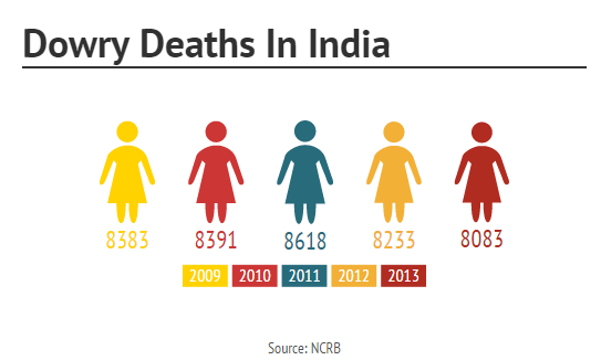 File:Dowry-Deaths.png
