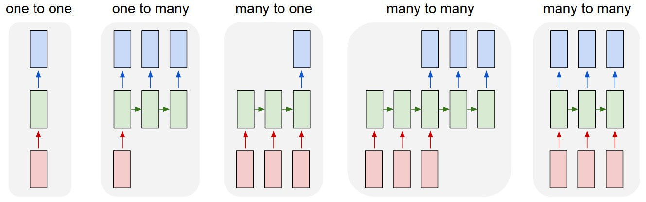 Figure 1: Some different kinds of LSTM architectures. A rectangle represents a vector, while arrows represent transformations.