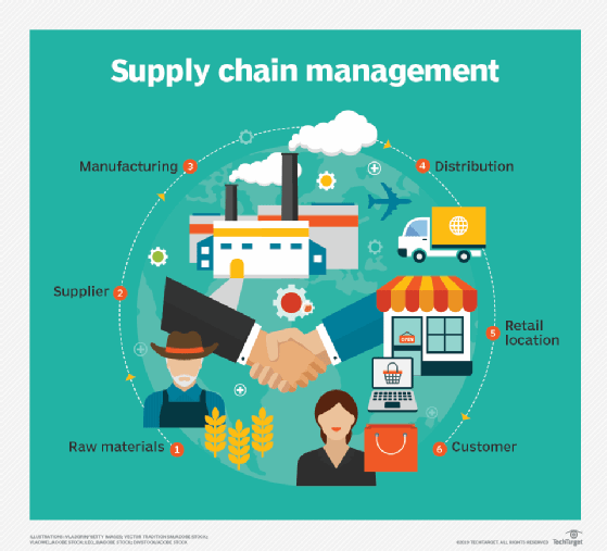 File:Supply Chain Management Steps.png
