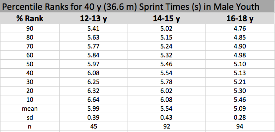 File:Youth Sprint Percentile Times.png