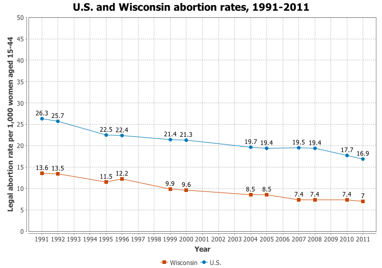 File:US and Wisconsin abortion rates, 1991-2011.png