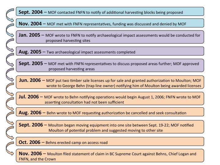 Timeline of activities leading up to the filed Statement of Claim in BC Supreme Court