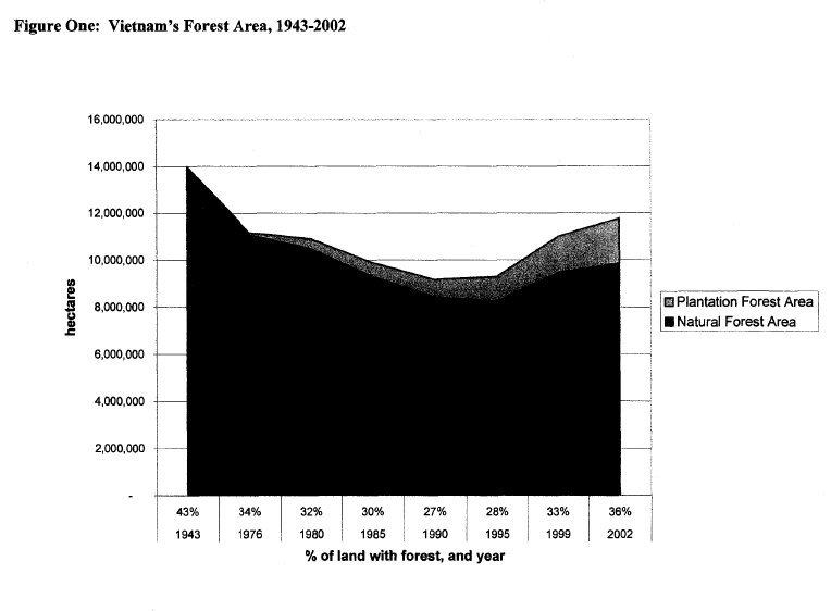 File:Forest Land Conversion Trends of Primary and Secondary Forests (1943-2002).png