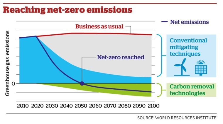 File:Reaching net-zero emissions.png