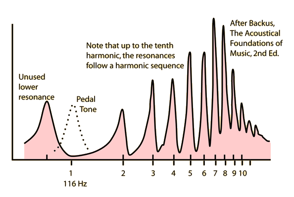 File:Trumpet Resonance Curve.gif