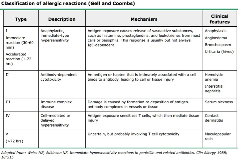 Skin Disorders classification allergic reactions.png