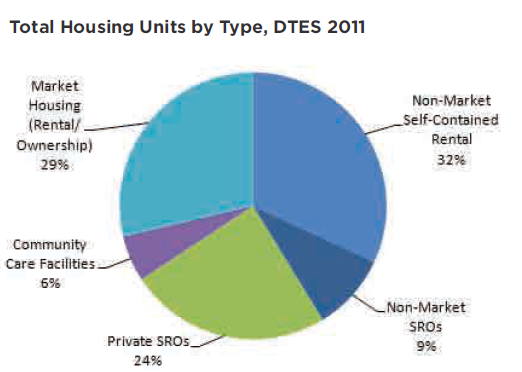 File:Total Housing Units by Type in the DTES.png