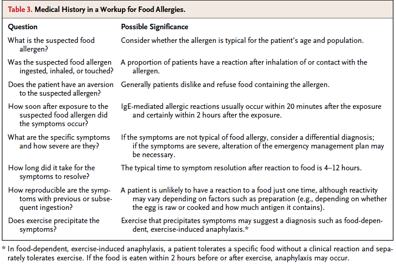 Allergy Medical history food allergy.png