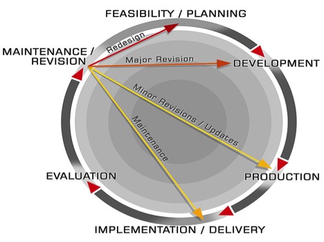 File:Course Development Cycle.jpg