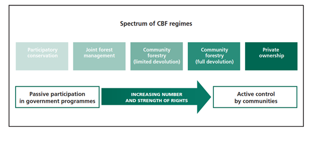File:Spectrum of community based forestry regimes.png