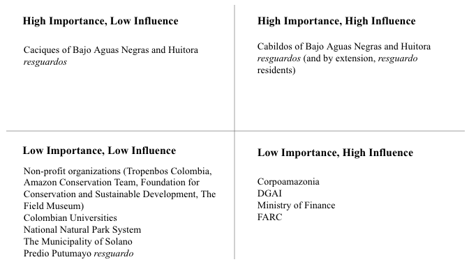 File:Power Analysis of Stakeholders in the Bajo Aguas Negras and Huitora resguardos.png