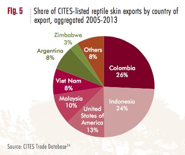 File:Share of CITES-listed reptile skin exports by country of export, aggregated 2005-2013.png
