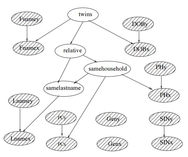 File:Similarity network representation of attribute dependency for hypothesis X ̸= Y (shaded nodes are observed)..PNG