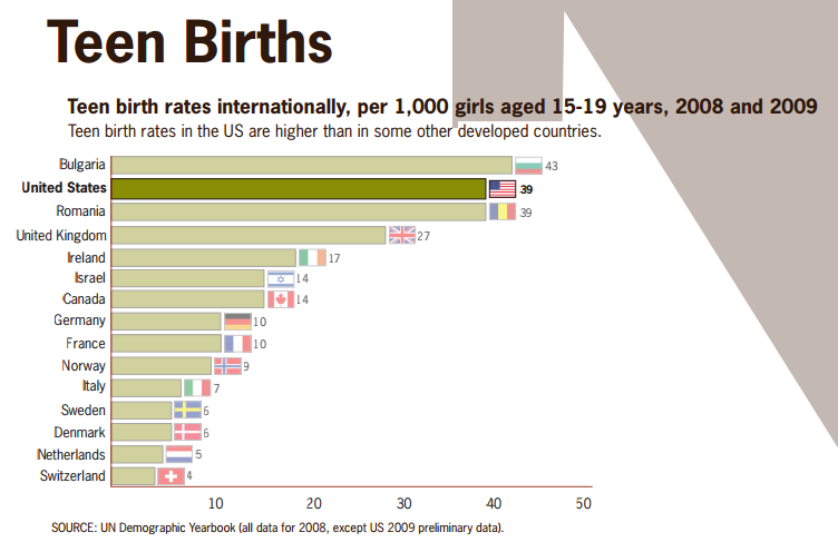 Teenage Pregnancy In the United States - UBC Wiki