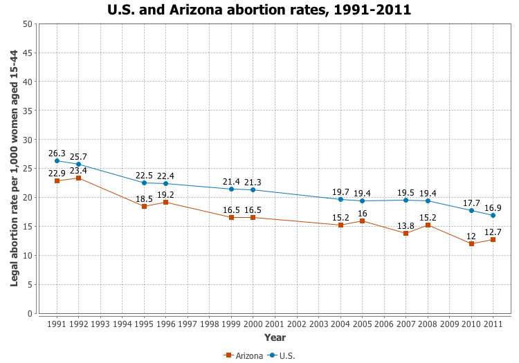 File:US and Arizona abortion rates, 1991-2011.png