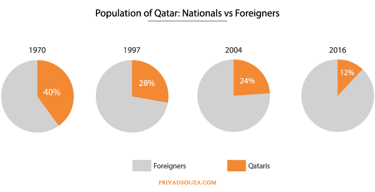File:Population-of-Qatari-Nationals.png