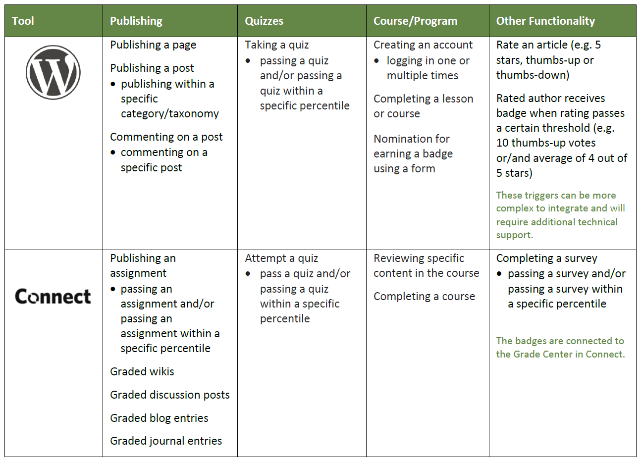 Technology table Open badges.png