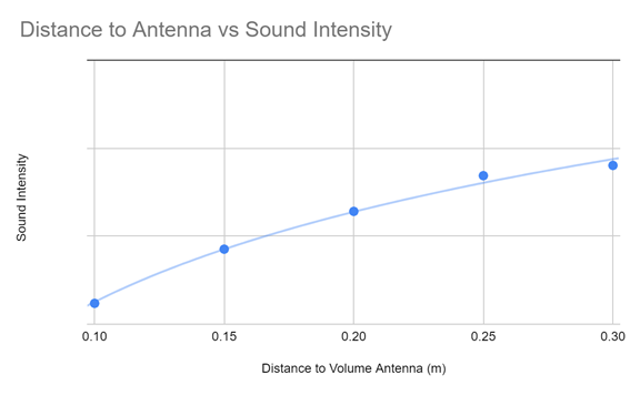 File:Distance to Antenna vs Sound Intensity.png