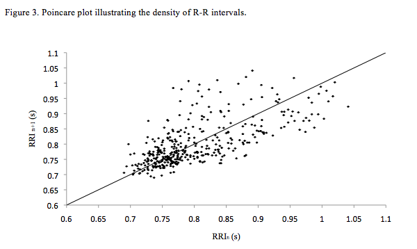 File:Poincare plot illustrating the density of R-R intervals..png