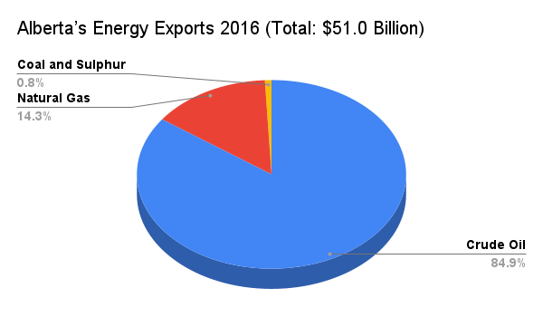 File:Alberta’s Energy Exports 2016 (Total $51.0 Billion).png
