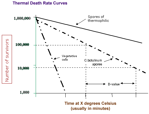 FNH200 Lesson06 ThermalDeathRate.gif