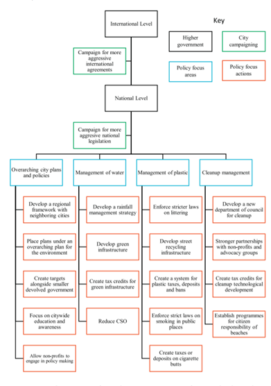 File:Solutions on local and international - global levels flowchart.png