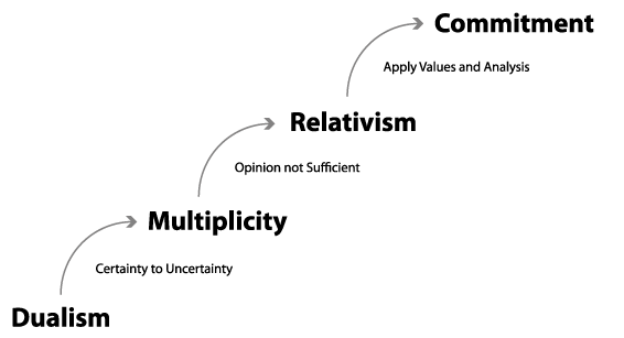 William perry's model of clearance intellectual development