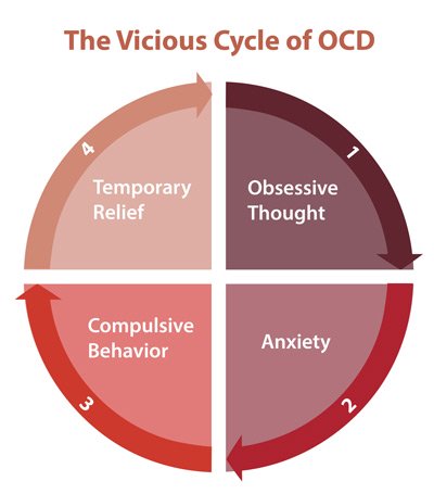 File:OCD Cycle.jpg