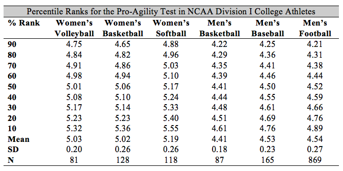 File:Percentile Ranks for the Pro-Agility Test in NCAA Division I College Athletes.png