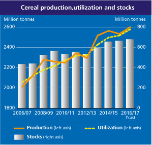 File:FAO Cereal Production, Utilization, Stocks.jpg