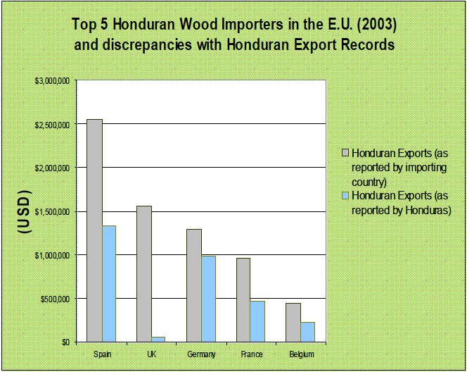 File:The E.U.’s 5 largest Honduran wood products importers.png