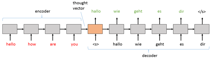 File:Sequence-to-Sequence model being used to convert a sentence in one language to the other..png