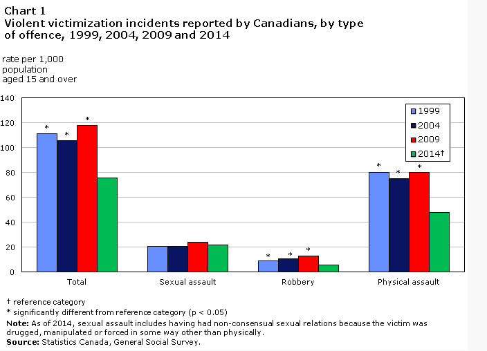 File:Decrease in Canadian Crime Rates.png