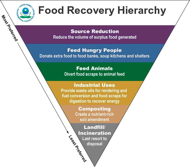 File:EPA Food Recovery Heirarchy.jpg