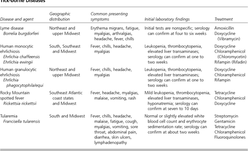 File:Q1 - Table of tick-borne diseases.png
