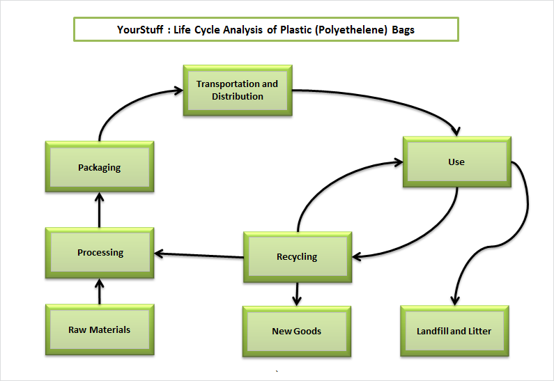 The Life Cycle of a Plastic Bag – Infographic