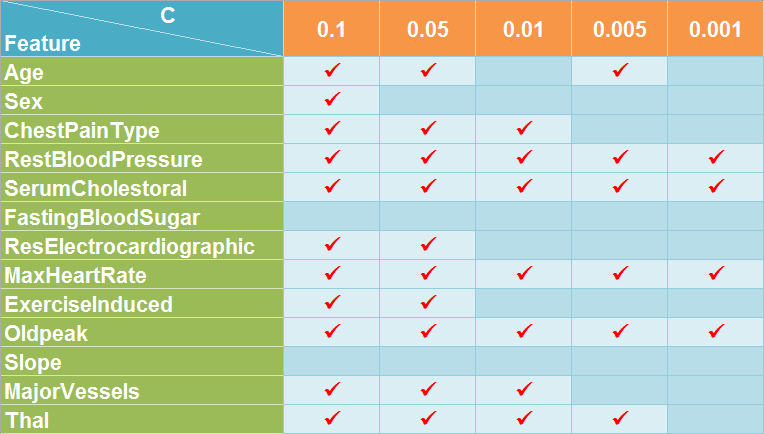 File:Selected features with different values of C for heart dataset.png