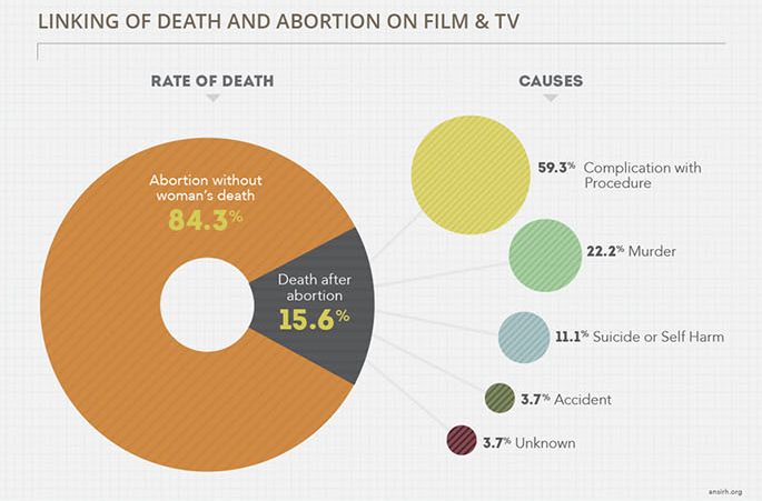 File:Death and Abortion in Media.png