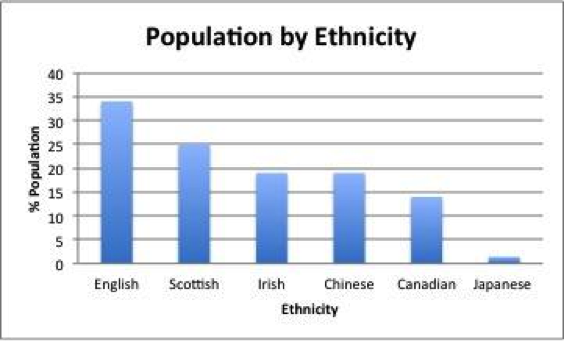 Dunbar Ethnicity Statistics