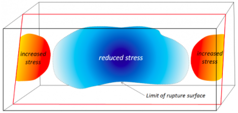 File:Stress change in earthquake.png