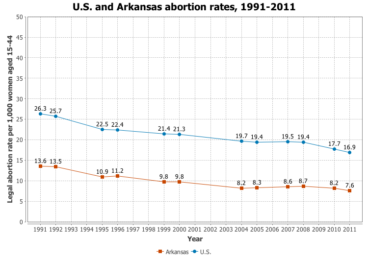File:US and Arkansas abortion rates, 1991-2011.png
