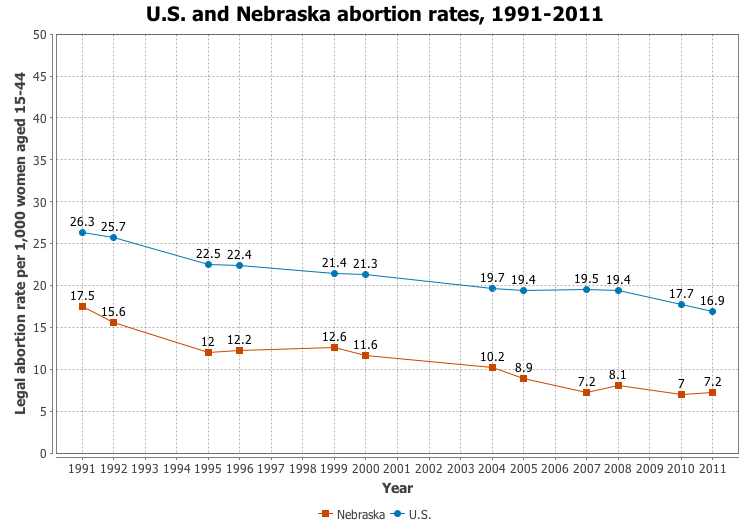 File:US and Nebraska abortion rates, 1991-2011.png