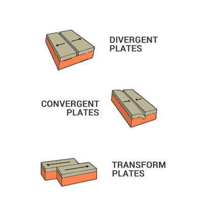 File:Convergent-Divergent-Transform-Plate-Types-0.png