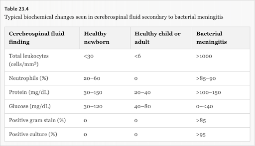 File:Typical biochemical changes seen in cerebrospinal fluid secondary to bacterial meningitis.png