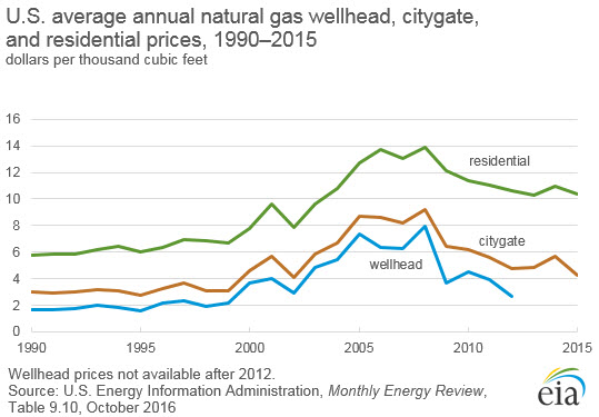 File:US Natural Gas Prices Residential - Source US Energy Information Administration, Oct 2016.jpg