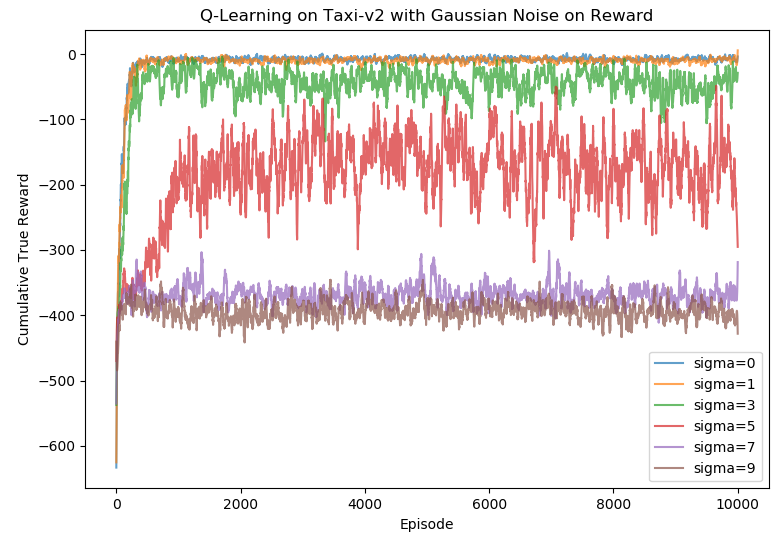 File:Q-Learning on Taxi-v2 with Gaussian Noise on Reward.png