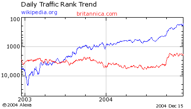 Wikipedia vs. britannica 2004.png