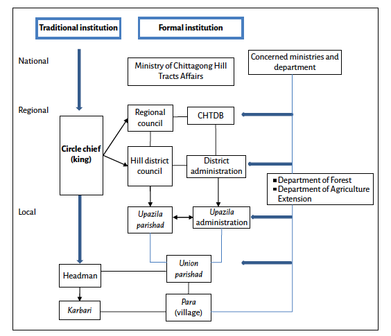 File:Institutional framework related to forest and land management in the Chittagong Hill Tracts region of Bangladesh.png